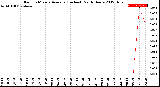 Milwaukee Weather Rain<br>15 Minute Average<br>(Inches)<br>Past 6 Hours