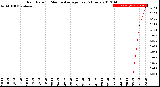 Milwaukee Weather Rain Rate<br>15 Minute Average<br>Past 6 Hours