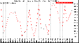 Milwaukee Weather Solar Radiation<br>Avg per Day W/m2/minute