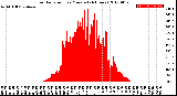 Milwaukee Weather Solar Radiation<br>per Minute<br>(24 Hours)