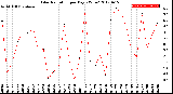 Milwaukee Weather Solar Radiation<br>per Day KW/m2