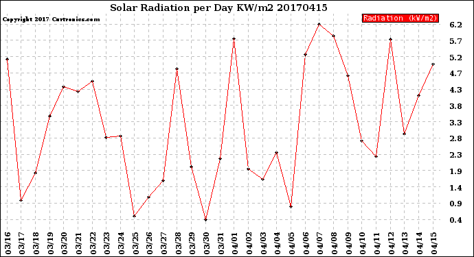 Milwaukee Weather Solar Radiation<br>per Day KW/m2