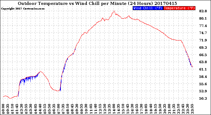 Milwaukee Weather Outdoor Temperature<br>vs Wind Chill<br>per Minute<br>(24 Hours)