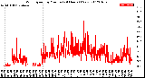 Milwaukee Weather Wind Speed<br>by Minute<br>(24 Hours) (New)