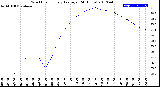 Milwaukee Weather Wind Chill<br>Hourly Average<br>(24 Hours)