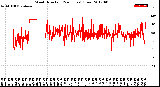 Milwaukee Weather Wind Direction<br>(24 Hours) (Raw)