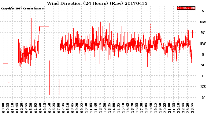 Milwaukee Weather Wind Direction<br>(24 Hours) (Raw)