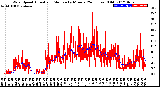 Milwaukee Weather Wind Speed<br>Actual and Median<br>by Minute<br>(24 Hours) (Old)