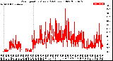 Milwaukee Weather Wind Speed<br>by Minute<br>(24 Hours) (Old)