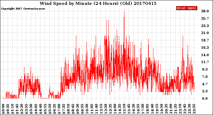 Milwaukee Weather Wind Speed<br>by Minute<br>(24 Hours) (Old)