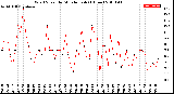 Milwaukee Weather Wind Speed<br>by Minute mph<br>(1 Hour)