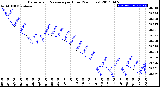 Milwaukee Weather Barometric Pressure<br>per Hour<br>(24 Hours)