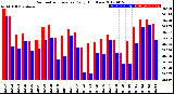 Milwaukee Weather Barometric Pressure<br>Daily High/Low