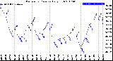 Milwaukee Weather Barometric Pressure<br>Daily High