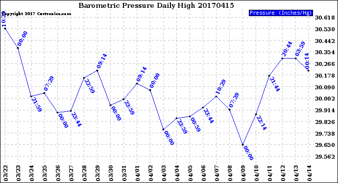 Milwaukee Weather Barometric Pressure<br>Daily High