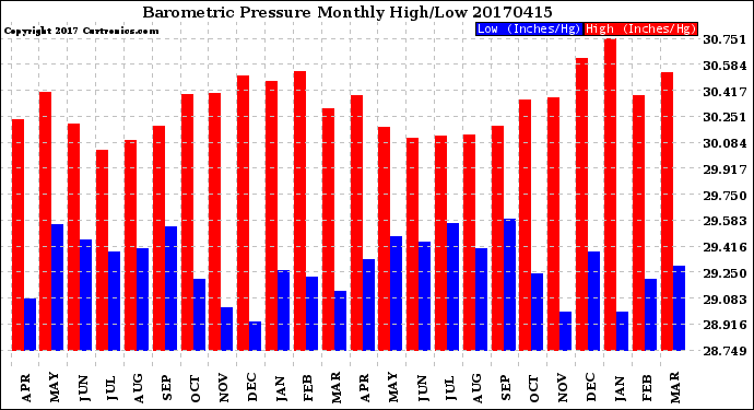 Milwaukee Weather Barometric Pressure<br>Monthly High/Low