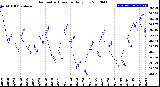 Milwaukee Weather Barometric Pressure<br>Daily Low