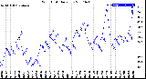 Milwaukee Weather Wind Chill<br>Daily Low