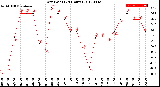 Milwaukee Weather Dew Point<br>(24 Hours)