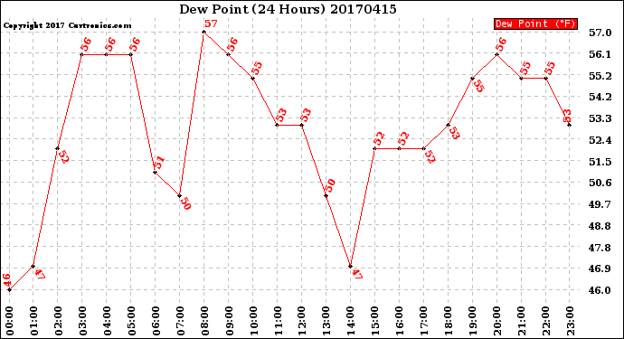 Milwaukee Weather Dew Point<br>(24 Hours)