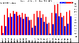 Milwaukee Weather Dew Point<br>Daily High/Low