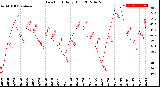 Milwaukee Weather Dew Point<br>Daily High