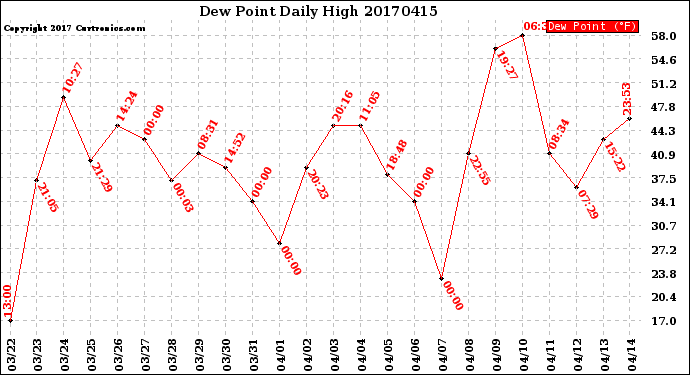 Milwaukee Weather Dew Point<br>Daily High