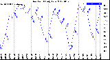 Milwaukee Weather Dew Point<br>Daily Low