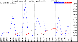 Milwaukee Weather Evapotranspiration<br>vs Rain per Day<br>(Inches)