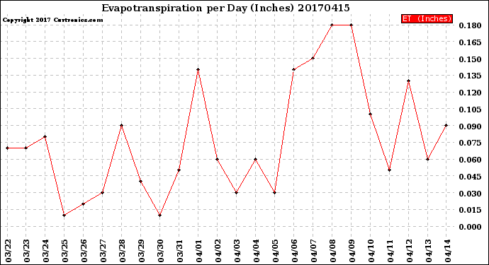 Milwaukee Weather Evapotranspiration<br>per Day (Inches)