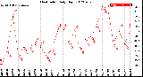 Milwaukee Weather Heat Index<br>Daily High