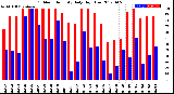 Milwaukee Weather Outdoor Humidity<br>Daily High/Low