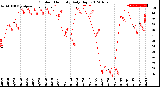 Milwaukee Weather Outdoor Humidity<br>Daily High