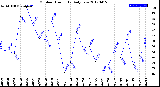 Milwaukee Weather Outdoor Humidity<br>Daily Low