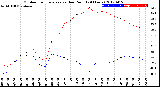 Milwaukee Weather Outdoor Temperature<br>vs Dew Point<br>(24 Hours)