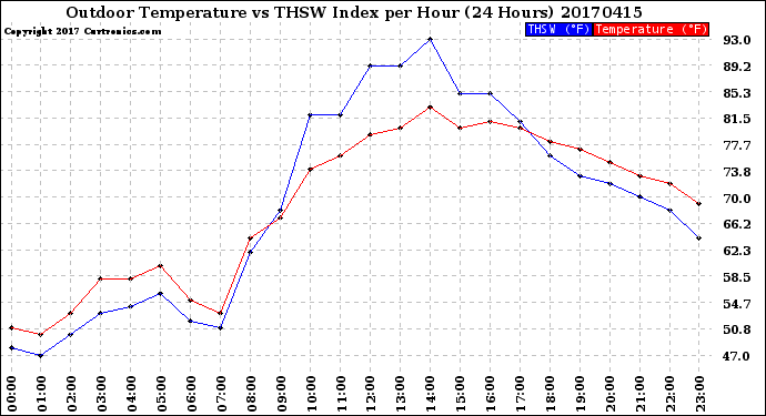 Milwaukee Weather Outdoor Temperature<br>vs THSW Index<br>per Hour<br>(24 Hours)