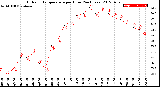 Milwaukee Weather Outdoor Temperature<br>per Hour<br>(24 Hours)