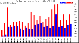 Milwaukee Weather Outdoor Temperature<br>Daily High/Low