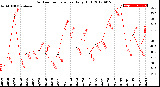 Milwaukee Weather Outdoor Temperature<br>Daily High