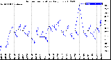 Milwaukee Weather Outdoor Temperature<br>Daily Low