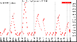 Milwaukee Weather Rain<br>By Day<br>(Inches)