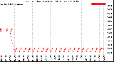 Milwaukee Weather Rain<br>per Hour<br>(Inches)<br>(24 Hours)