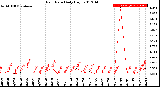 Milwaukee Weather Rain Rate<br>Daily High