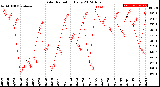 Milwaukee Weather Solar Radiation<br>Daily