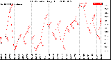 Milwaukee Weather THSW Index<br>Daily High