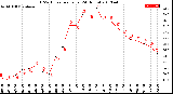 Milwaukee Weather THSW Index<br>per Hour<br>(24 Hours)