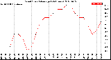 Milwaukee Weather Wind Speed<br>Average<br>(24 Hours)