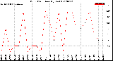 Milwaukee Weather Wind Direction<br>(By Day)