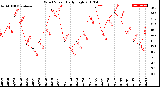 Milwaukee Weather Wind Speed<br>Daily High