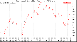 Milwaukee Weather Wind Speed<br>Hourly High<br>(24 Hours)